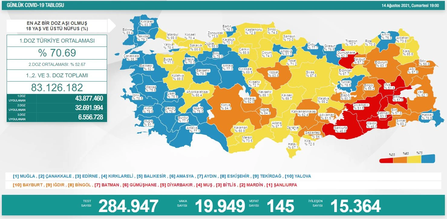 Son dakika! 15 Ağustos 2021 koronavirüs tablosu açıklandı